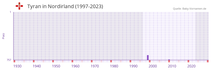 Tyran in der Vornamen-Hitliste von Nordirland (1997-2023)