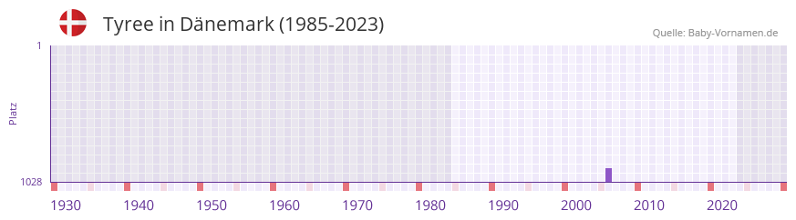 Tyree in der Vornamen-Hitliste von Dnemark (1985-2023)