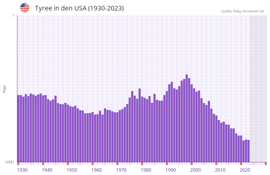 Tyree in der Vornamen-Hitliste von den USA (1930-2023)