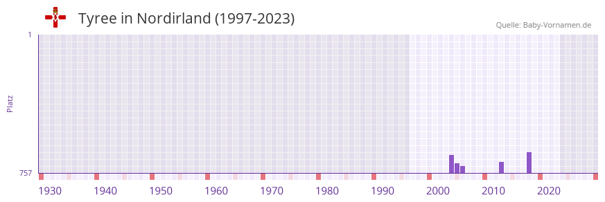 Tyree in der Vornamen-Hitliste von Nordirland (1997-2023)