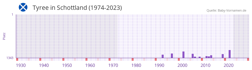Tyree in der Vornamen-Hitliste von Schottland (1974-2023)