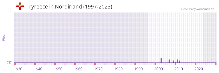 Tyreece in der Vornamen-Hitliste von Nordirland (1997-2023)