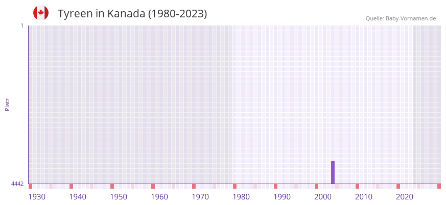 Tyreen in der Vornamen-Hitliste von Kanada (1980-2023)