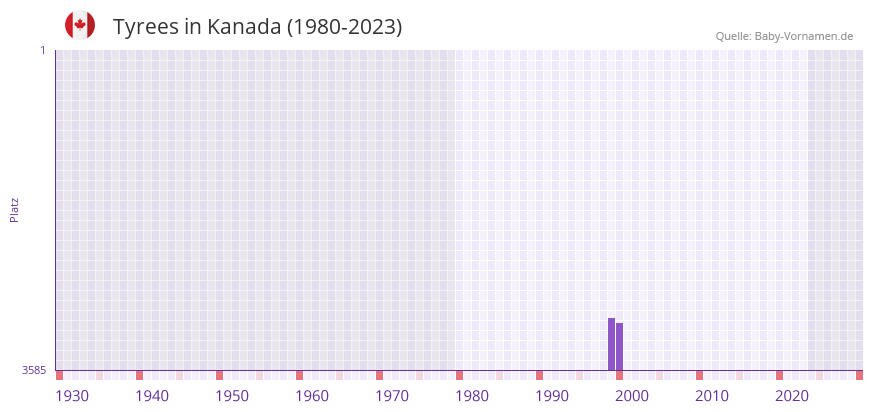 Tyrees in der Vornamen-Hitliste von Kanada (1980-2023)