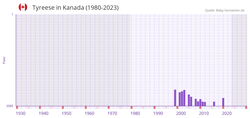 Tyreese in der Vornamen-Hitliste von Kanada (1980-2023)