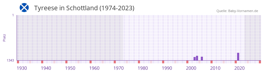 Tyreese in der Vornamen-Hitliste von Schottland (1974-2023)
