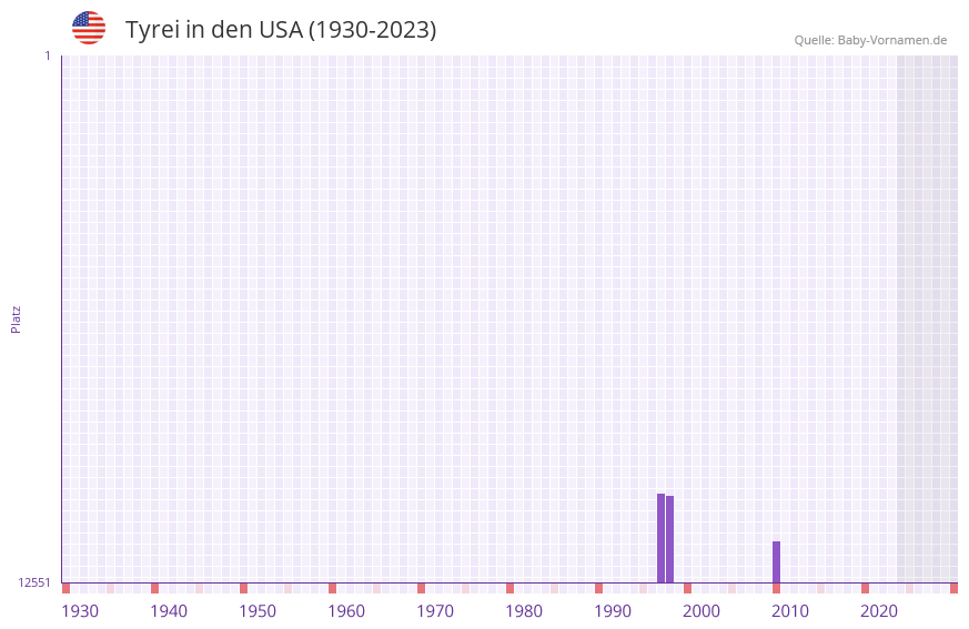 Tyrei in der Vornamen-Hitliste von den USA (1930-2023)