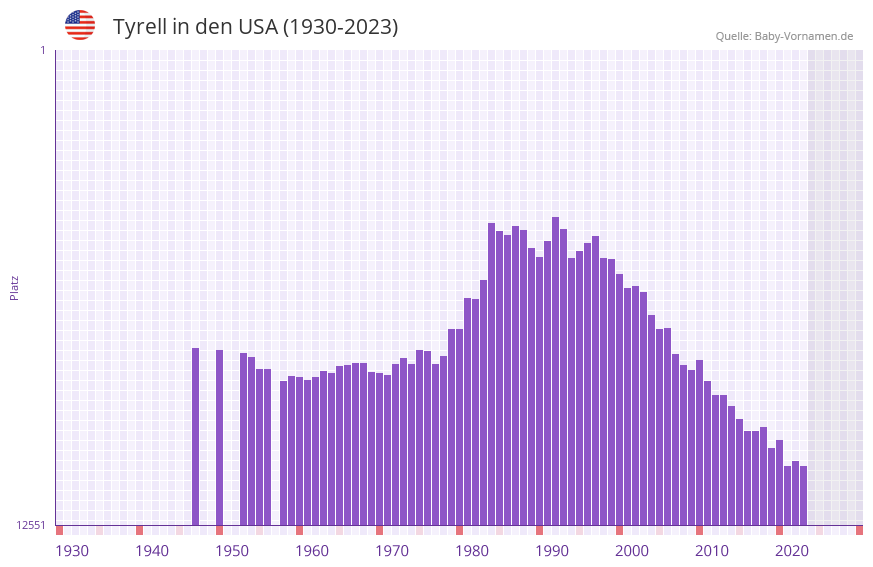 Tyrell in der Vornamen-Hitliste von den USA (1930-2023)