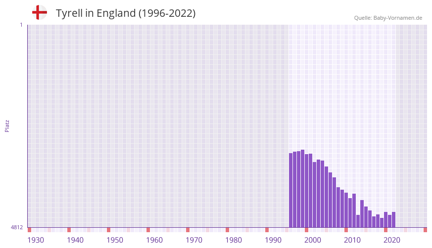 Tyrell in der Vornamen-Hitliste von England (1996-2022)
