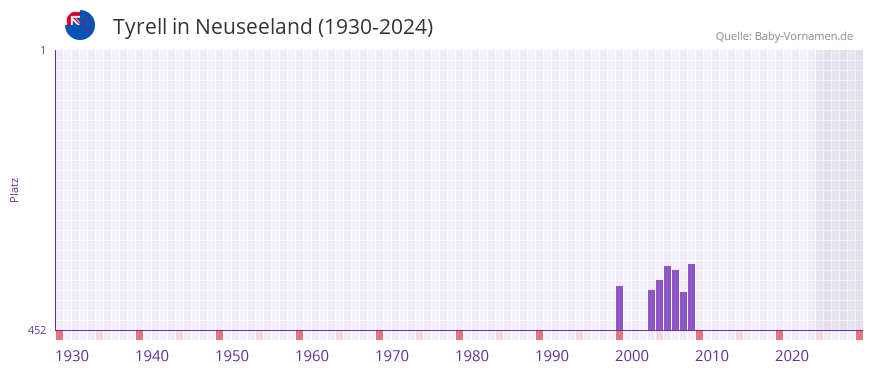 Tyrell in der Vornamen-Hitliste von Neuseeland (1930-2024)