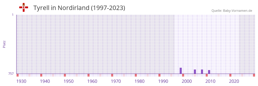 Tyrell in der Vornamen-Hitliste von Nordirland (1997-2023)