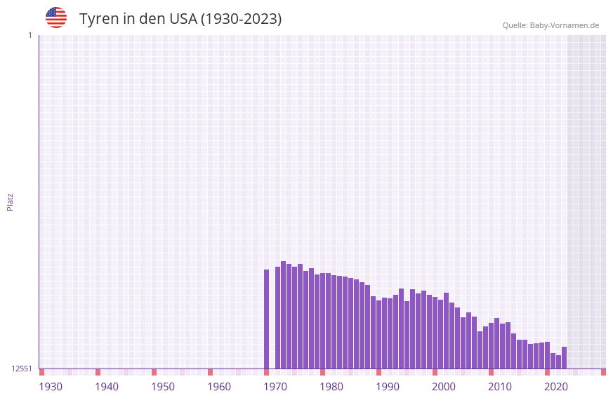 Tyren in der Vornamen-Hitliste von den USA (1930-2023) Tyren in der Vornamen-Hitliste von den USA (1930-2023)