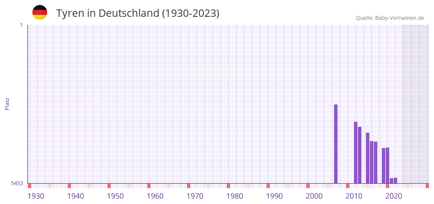 Tyren in der Vornamen-Hitliste von Deutschland (1930-2023) Tyren in der Vornamen-Hitliste von Deutschland (1930-2023)