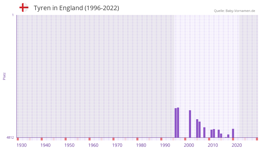 Tyren in der Vornamen-Hitliste von England (1996-2022) Tyren in der Vornamen-Hitliste von England (1996-2022)