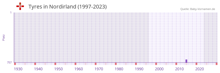Tyres in der Vornamen-Hitliste von Nordirland (1997-2023)