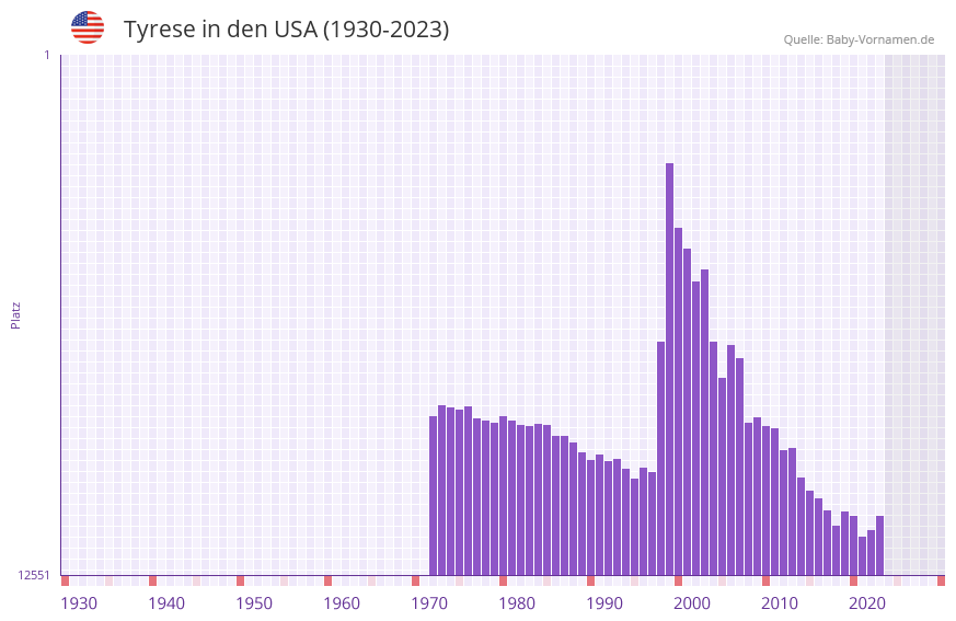 Tyrese in der Vornamen-Hitliste von den USA (1930-2023)