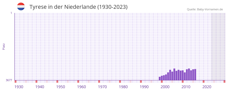 Tyrese in der Vornamen-Hitliste von der Niederlande (1930-2023)