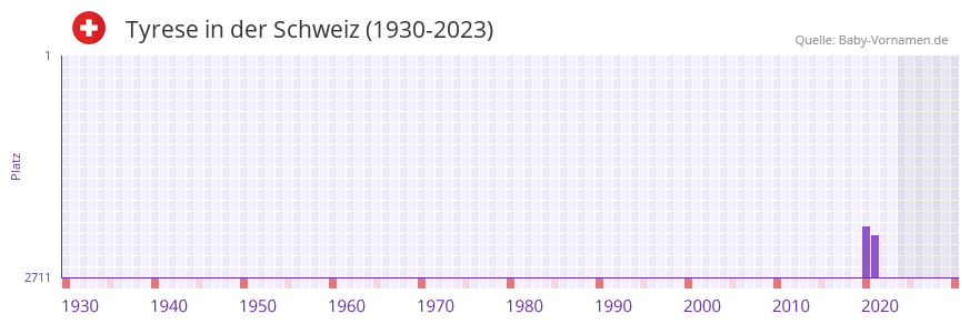 Tyrese in der Vornamen-Hitliste von der Schweiz (1930-2023)