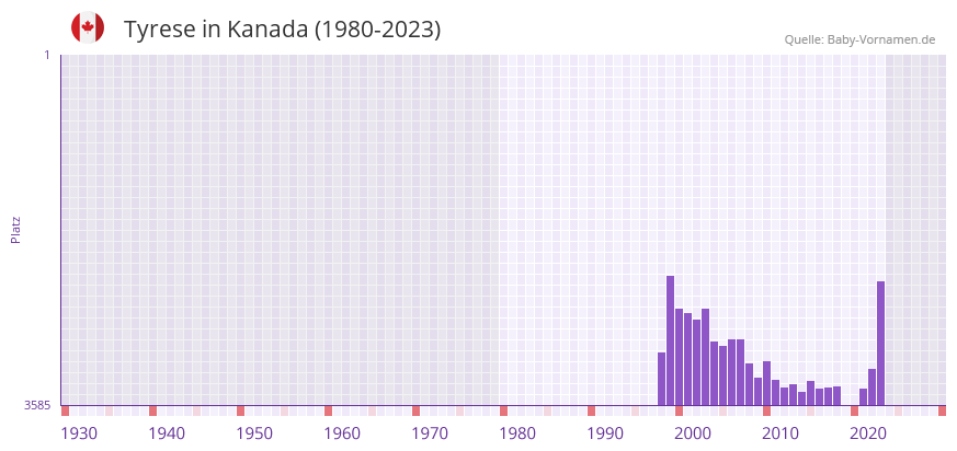 Tyrese in der Vornamen-Hitliste von Kanada (1980-2023)