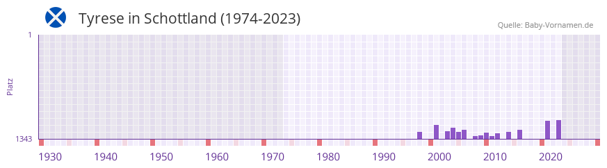 Tyrese in der Vornamen-Hitliste von Schottland (1974-2023)