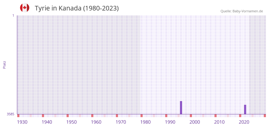Tyrie in der Vornamen-Hitliste von Kanada (1980-2023)