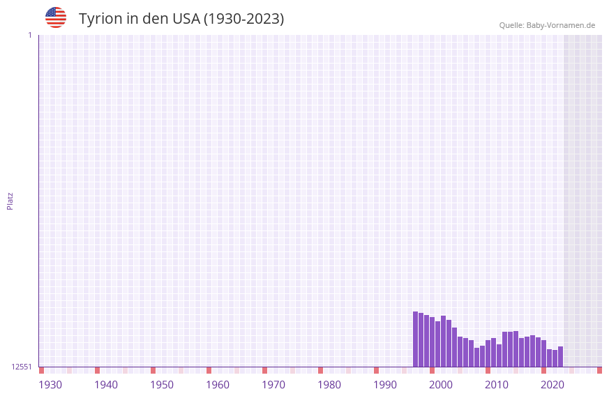 Tyrion in der Vornamen-Hitliste von den USA (1930-2023)