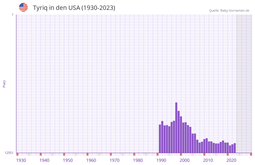Tyriq in der Vornamen-Hitliste von den USA (1930-2023)