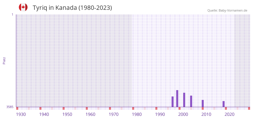 Tyriq in der Vornamen-Hitliste von Kanada (1980-2023)