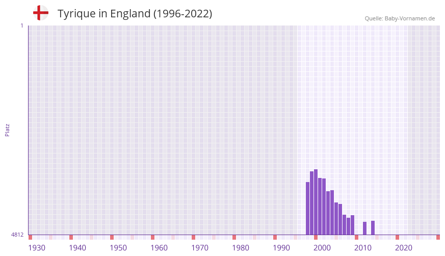 Tyrique in der Vornamen-Hitliste von England (1996-2022)