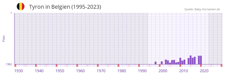 Tyron in der Vornamen-Hitliste von Belgien (1995-2023)