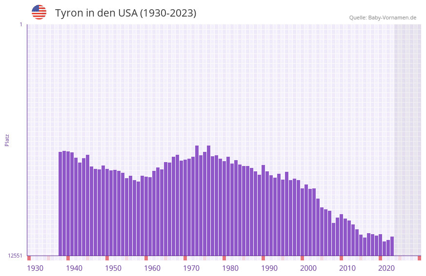 Tyron in der Vornamen-Hitliste von den USA (1930-2023)