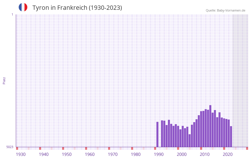 Tyron in der Vornamen-Hitliste von Frankreich (1930-2023)