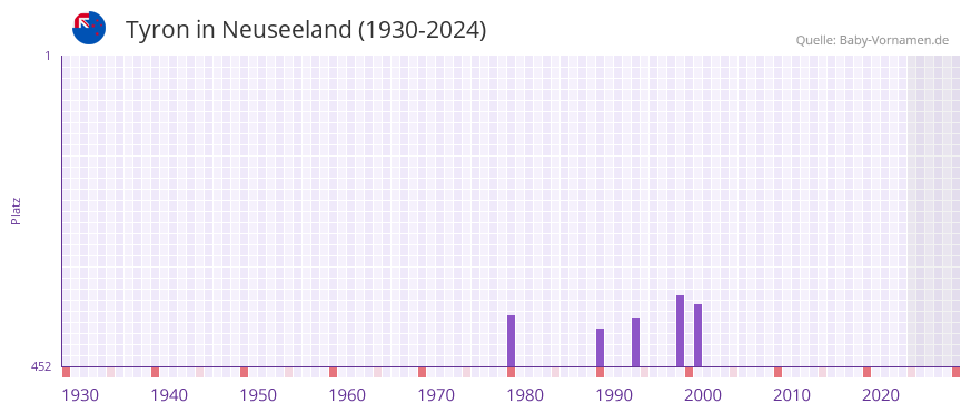 Tyron in der Vornamen-Hitliste von Neuseeland (1930-2024)
