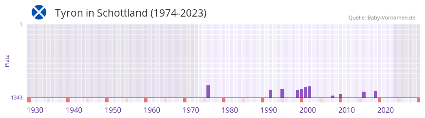 Tyron in der Vornamen-Hitliste von Schottland (1974-2023)