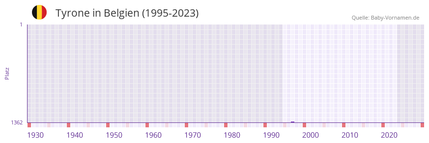 Tyrone in der Vornamen-Hitliste von Belgien (1995-2023) Tyrone in der Vornamen-Hitliste von Belgien (1995-2023)