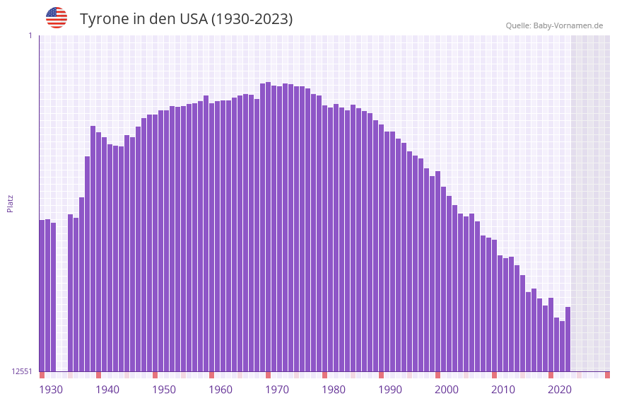 Tyrone in der Vornamen-Hitliste von den USA (1930-2023) Tyrone in der Vornamen-Hitliste von den USA (1930-2023)