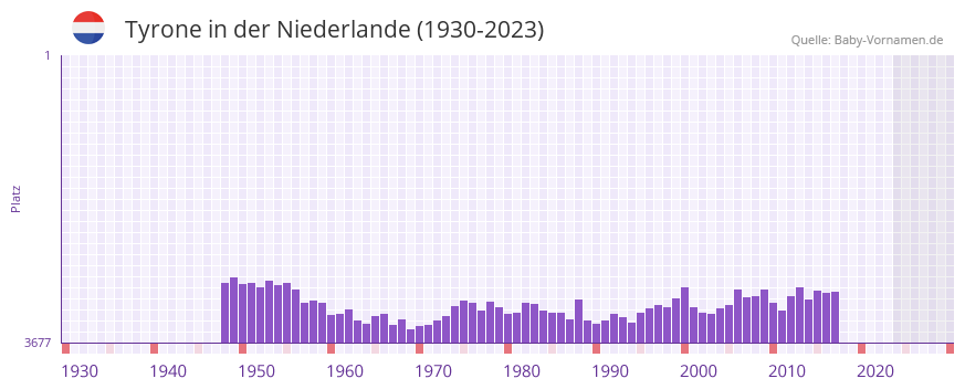 Tyrone in der Vornamen-Hitliste von der Niederlande (1930-2023) Tyrone in der Vornamen-Hitliste von der Niederlande (1930-2023)