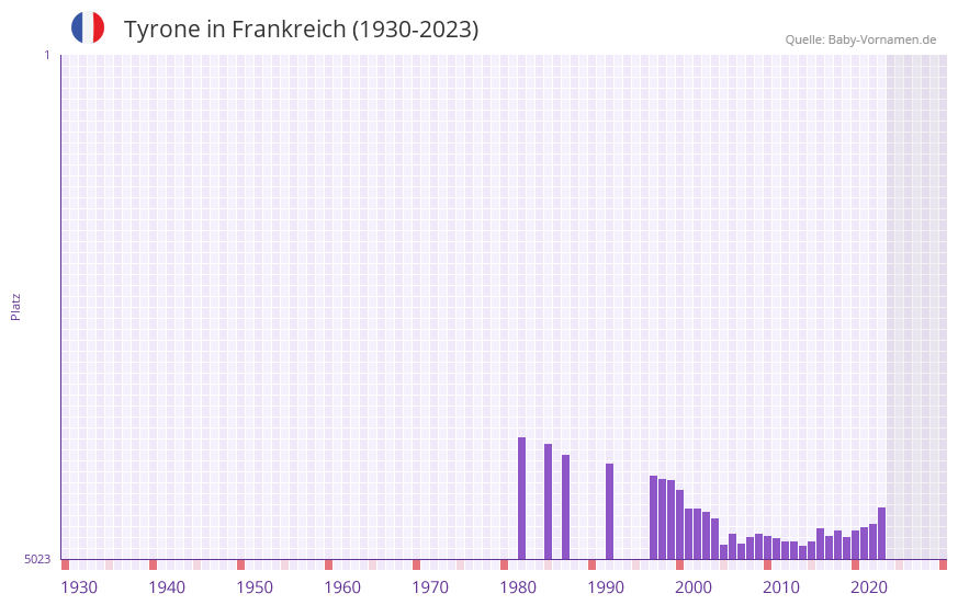 Tyrone in der Vornamen-Hitliste von Frankreich (1930-2023) Tyrone in der Vornamen-Hitliste von Frankreich (1930-2023)
