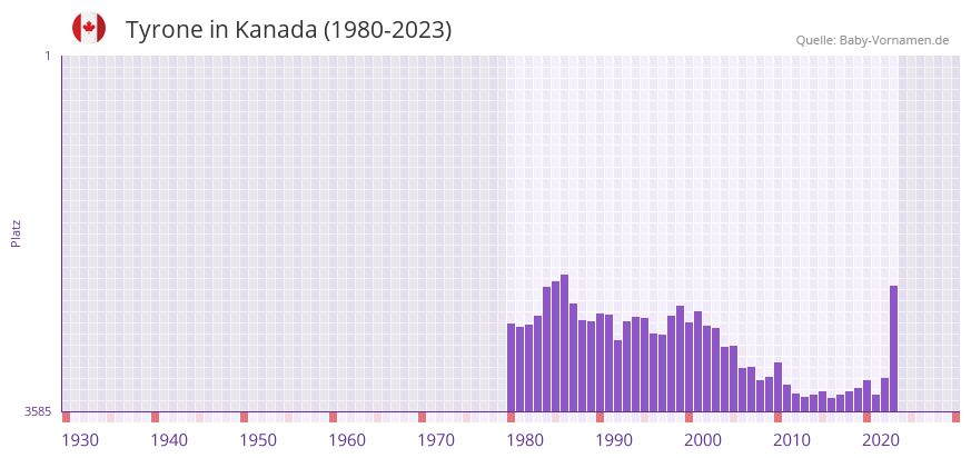 Tyrone in der Vornamen-Hitliste von Kanada (1980-2023) Tyrone in der Vornamen-Hitliste von Kanada (1980-2023)