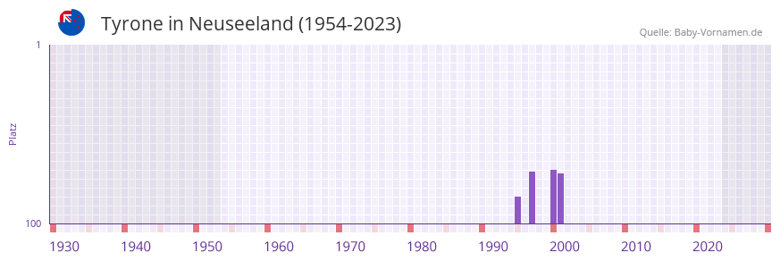 Tyrone in der Vornamen-Hitliste von Neuseeland (1954-2023) Tyrone in der Vornamen-Hitliste von Neuseeland (1954-2023)