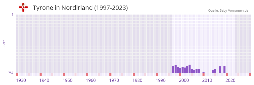Tyrone in der Vornamen-Hitliste von Nordirland (1997-2023) Tyrone in der Vornamen-Hitliste von Nordirland (1997-2023)