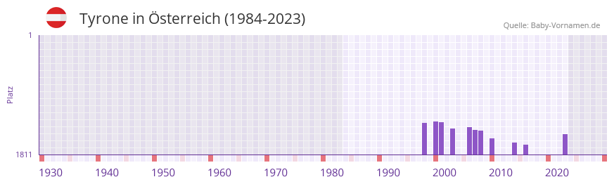 Tyrone in der Vornamen-Hitliste von Österreich (1984-2023) Tyrone in der Vornamen-Hitliste von Österreich (1984-2023)