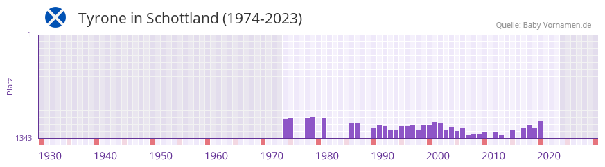Tyrone in der Vornamen-Hitliste von Schottland (1974-2023) Tyrone in der Vornamen-Hitliste von Schottland (1974-2023)