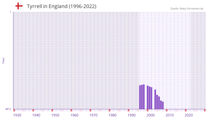 Tyrrell in der Vornamen-Hitliste von England (1996-2022) Tyrrell in der Vornamen-Hitliste von England (1996-2022)