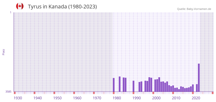 Tyrus in der Vornamen-Hitliste von Kanada (1980-2023)