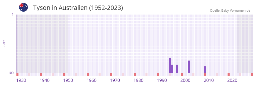 Tyson in der Vornamen-Hitliste von Australien (1952-2023)