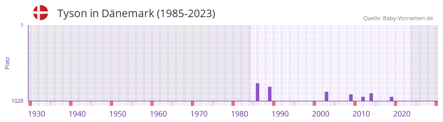 Tyson in der Vornamen-Hitliste von Dnemark (1985-2023)