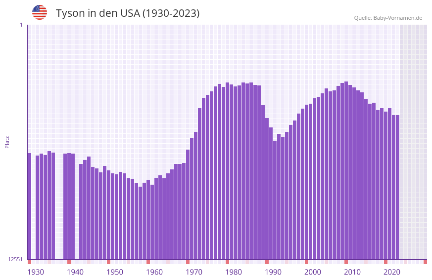 Tyson in der Vornamen-Hitliste von den USA (1930-2023)