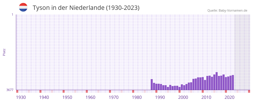 Tyson in der Vornamen-Hitliste von der Niederlande (1930-2023)