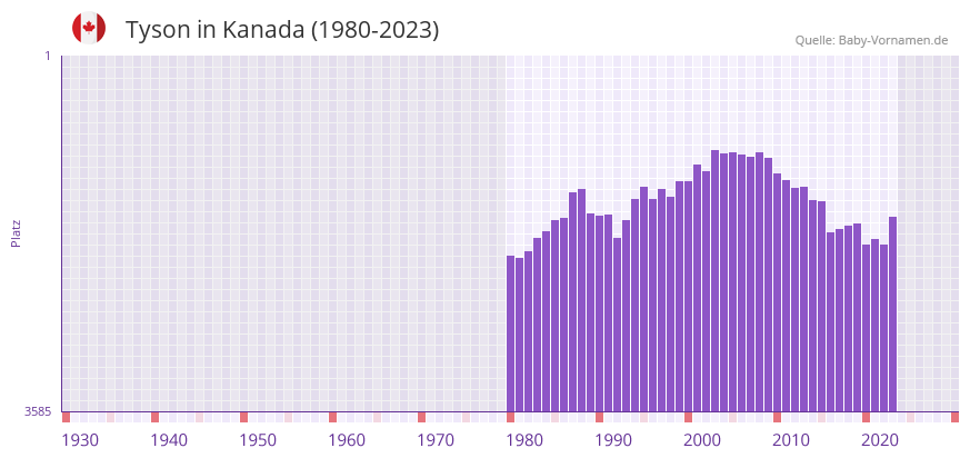Tyson in der Vornamen-Hitliste von Kanada (1980-2023)